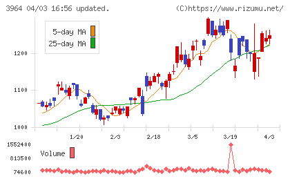 オークネットチャート