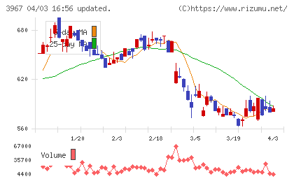 エルテスチャート