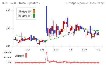 シャノンチャート