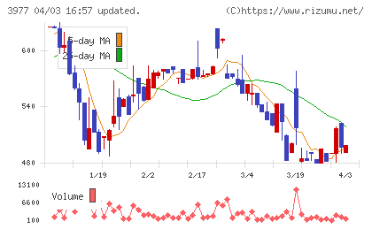 フュージョンチャート