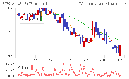 うるるチャート
