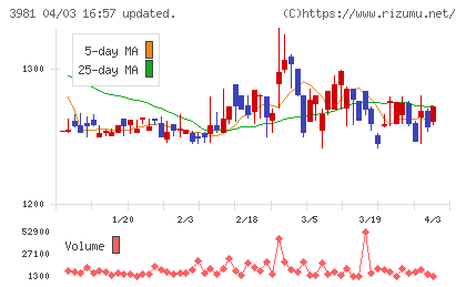 ビーグリーチャート