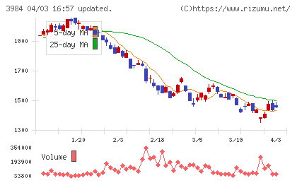 ユーザーローカルチャート