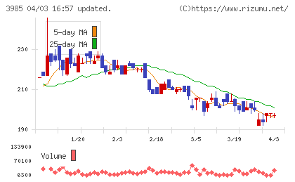 テモナチャート