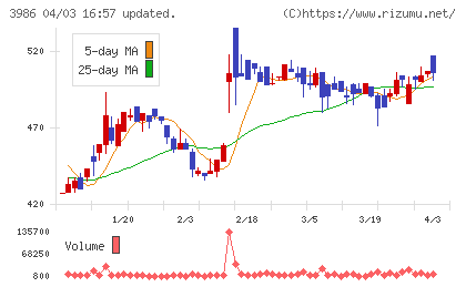 ビーブレイクシステムズチャート