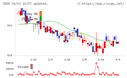 SYSホールディングスチャート