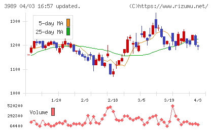 シェアリングテクノロジーチャート