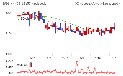 ウォンテッドリーチャート