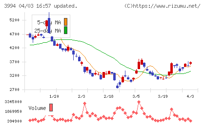 マネーフォワードチャート