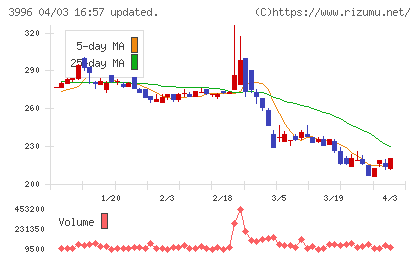 サインポストチャート