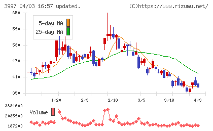 トレードワークスチャート