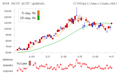 レゾナック・ホールディングスチャート
