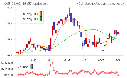 住友化学チャート