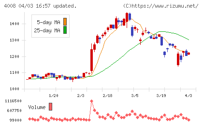 住友精化チャート