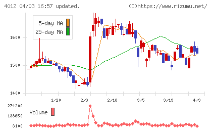 アクシスチャート