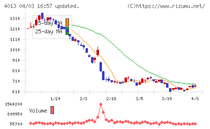 日通システムチャート