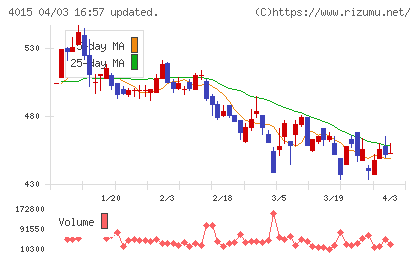ペイクラウドホールディングスチャート