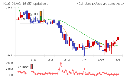 ＭＩＴホールディングスチャート