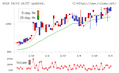 Ｇｅｏｌｏｃａｔｉｏｎ　Ｔｅｃｈｎｏｌｏｇｙチャート