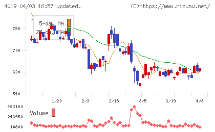 スタメンチャート