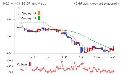 ビートレンドチャート