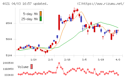 日産化学チャート