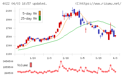 ラサ工業チャート
