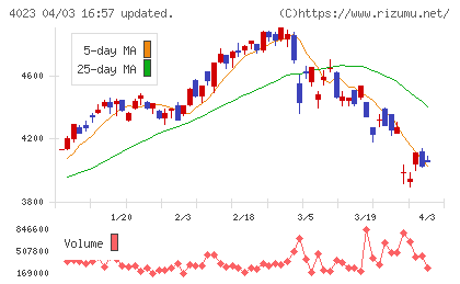 クレハチャート
