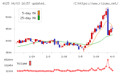 多木化学チャート