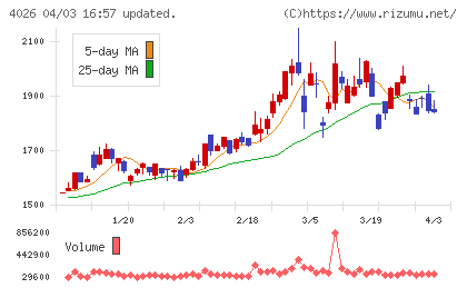 神島化学工業チャート