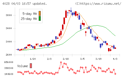 石原産業チャート