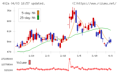 アクセルスペースホールディングスチャート