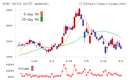 南海化学チャート