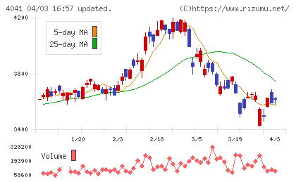 日本曹達チャート