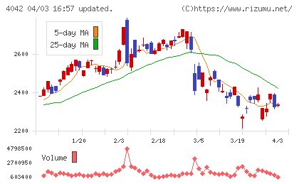 東ソーチャート