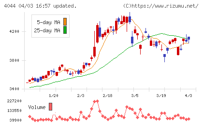 セントラル硝子チャート