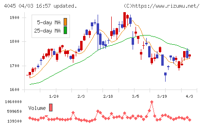 東亞合成チャート