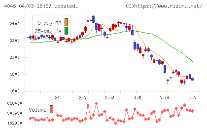 ダイソーチャート