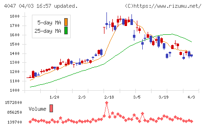 関東電化工業チャート