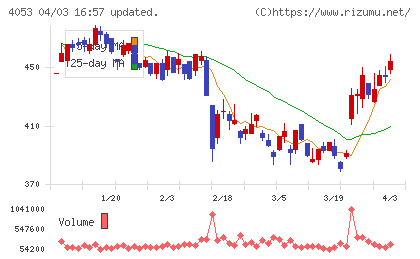 Ｓｕｎ　Ａｓｔｅｒｉｓｋチャート