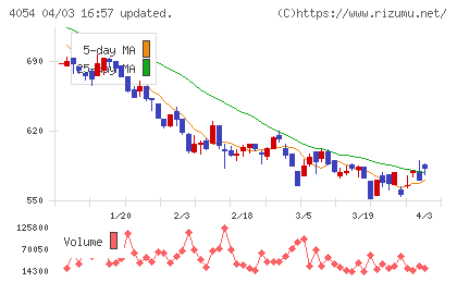 日本情報クリエイトチャート