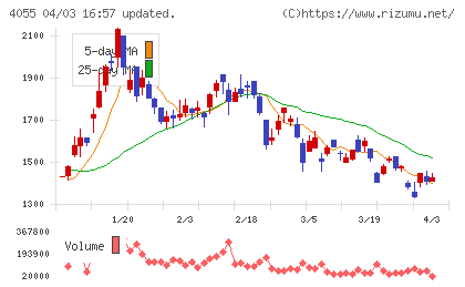 ティアンドエスグループチャート
