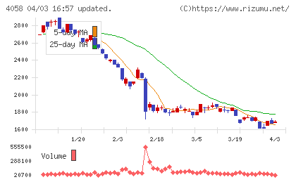 トヨクモチャート