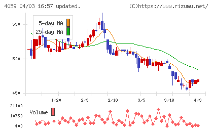 まぐまぐチャート