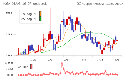 ｒａｋｕｍｏチャート