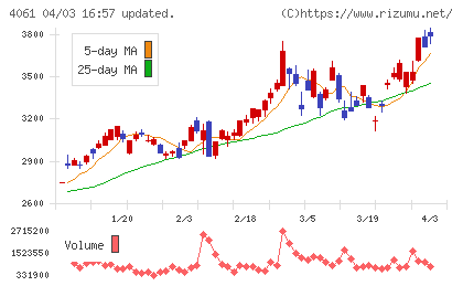 電気化学工業チャート