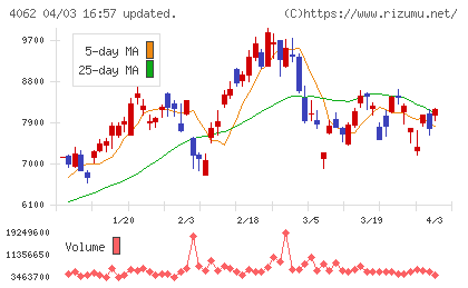 イビデンチャート