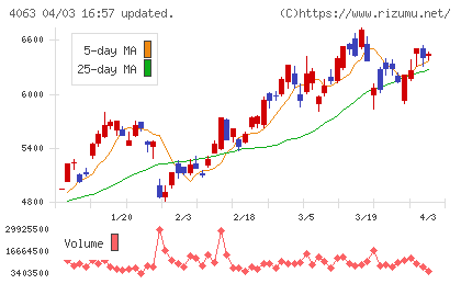 信越化学工業チャート