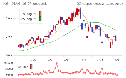 日本カーバイド工業チャート