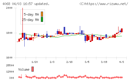 ベイシスチャート